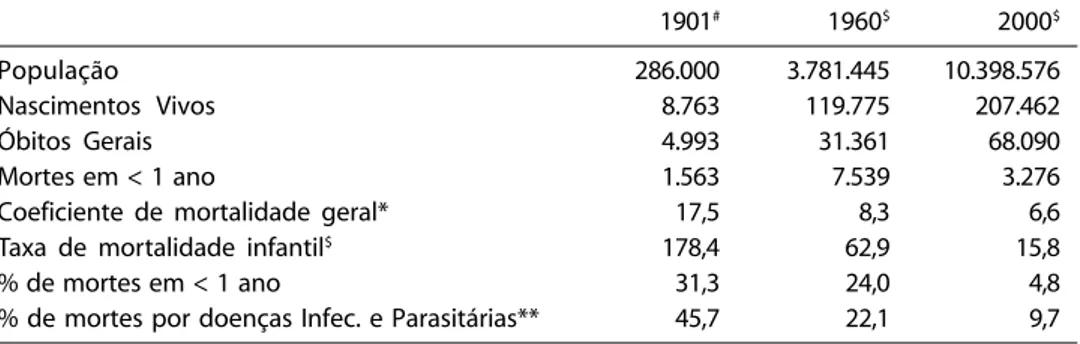 Tabela 1 – Algumas características vitais do Município de São Paulo em 1901 e 1996 Table 1 –  Some vital features of the City of São Paulo for 1901 and 1996