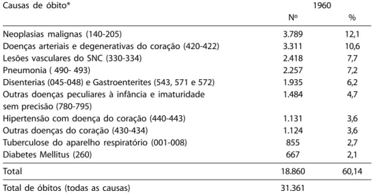 Tabela 4 – Dez principais causas de óbito no Município de São Paulo em 2000*