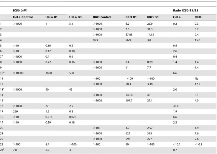 Table 2. IC 50 values of MC congeners (1-23) and okadaic acid (24) against stably transfected HeLa or RKO cell lines expressing either OATP1B1 or OATP1B3.