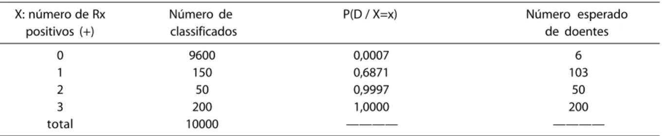 Table 2  - Frequency distribution for positive tests among N = 10,000 individuals (positive Rx)