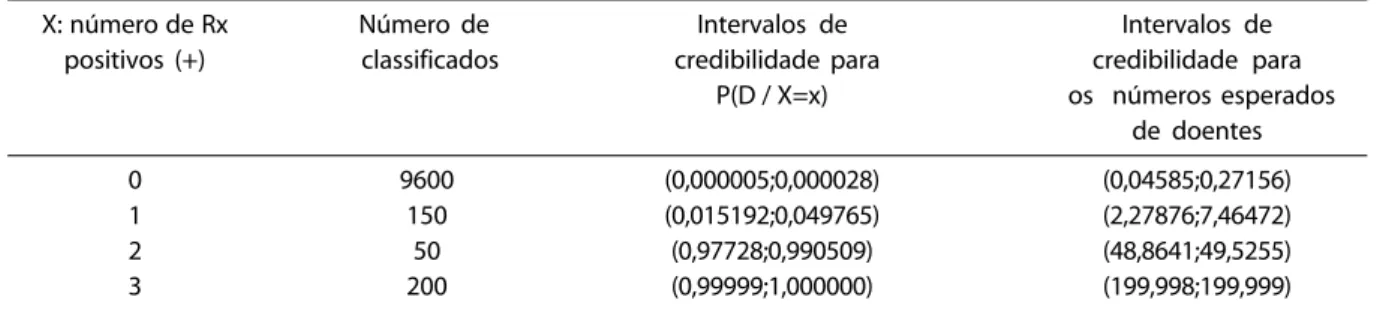 Tabela 6 - Intervalos de credibilidade 95% para P(D / X=x) e para os números esperados de doentes Table 6 -  95% credible intervals for P (D / X=x) and for the expected numbers of sick individuals