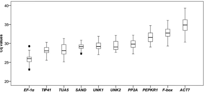 Figure 3 shows the ranking of the tested genes according to their expression stability in the C