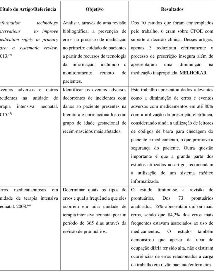 Tabela 1: Artigos selecionados das bases de dados portal de periódicos da CAPES, BVS, PubMed, SciELO e Journal of  Perinatology sobre o processo de informatização de unidade de terapia intensiva neonatal