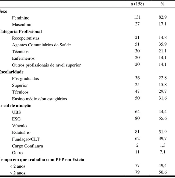 Tabela 1: Características dos respondentes da pesquisa. Esteio, RS, Brasil, 2016.  n (158)  %  Sexo              Feminino  131  82,9              Masculino  27  17,1  Categoria Profissional              Recepcionistas  21  14,8 