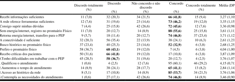 Tabela 2: Descrição das afirmativas sobre o PEP no instrumento de pesquisa. Esteio, RS, Brasil, 2016