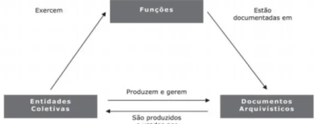 Figura 1: Representação dos relacionamentos de funções  com  entidades  coletivas  e  recursos  arquivísticos.