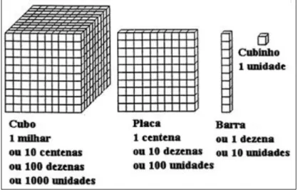 Figura 1: Representação atual do material dourado  Fonte: Silveira (1998) 