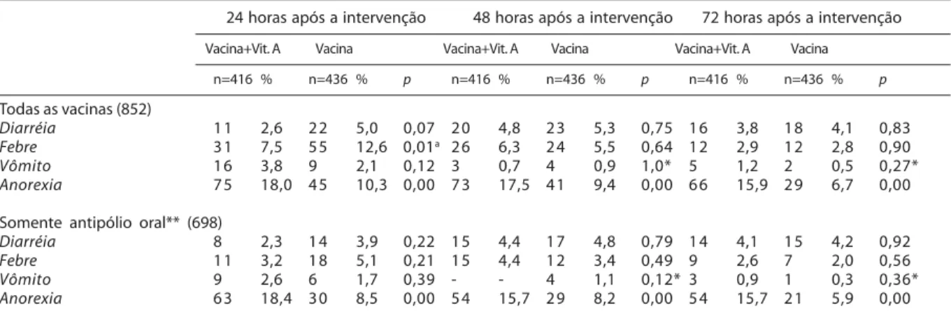 Tabela 4 – Prevalência diária de diarréia, febre, vômito e anorexia no período de 24, 48 e 72 horas de seguimento entre as crianças dos grupos que tomaram as vacinas associadas à vitamina A e aquelas que receberam somente as vacinas