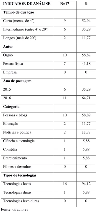 Tabela  1  –  Caracterização  dos  vídeos  integrantes  da  amostra do estudo (n=17). Natal-RN-Brasil, 2017 