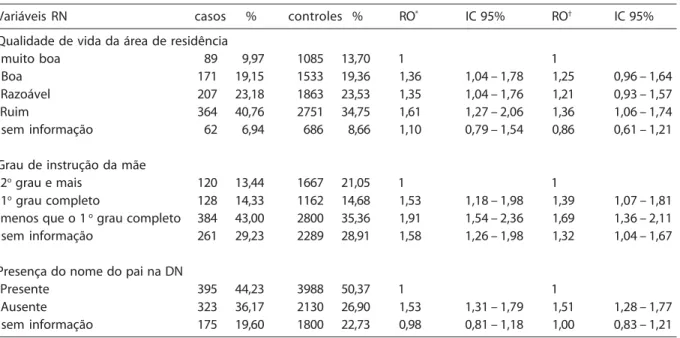 Tabela 1 – Distribuição de casos e controles, razão de odds bruta (IC 95%) e razão de odds ajustada (IC 95%) segundo características socioeconômicas