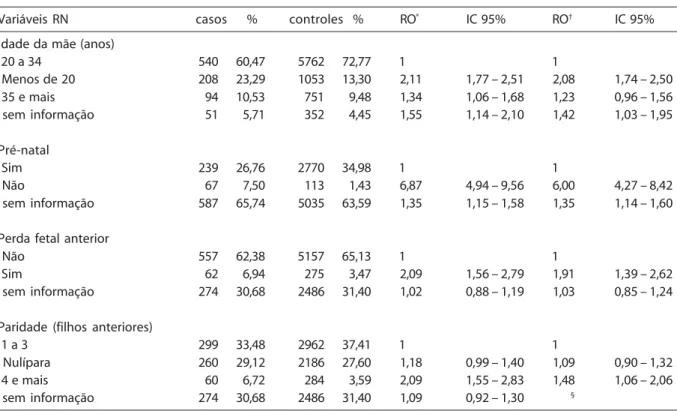 Tabela 2 – Distribuição de casos e controles, razão de odds bruta (IC 95%) e razão de odds ajustada (IC 95%) segundo características maternas