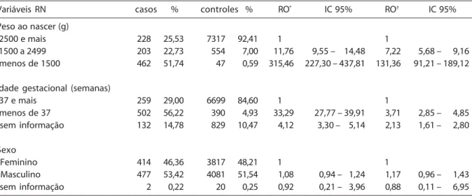 Tabela 4 – Distribuição de casos e controles, razão de odds bruta (IC 95%) e razão de odds ajustada (IC 95%) segundo características do RN