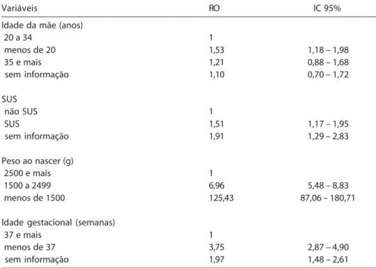 Tabela 5 – Mortalidade neonatal: modelo final, razão de odds e IC 95%.