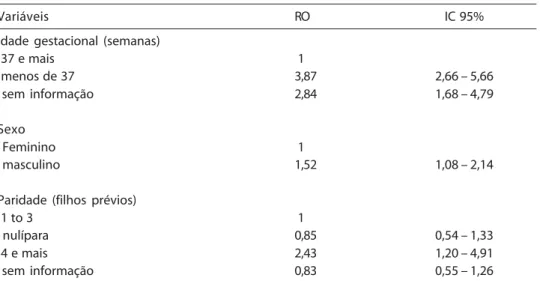 Tabela 7 – Mortalidade neonatal em RN de baixo peso ao nascer (1500g a 2499g): modelo final, razão de odds, IC 95%.