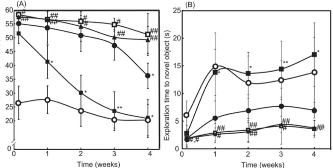 Fig 3. Therapeutic effect of RNP N on cognitive dysfunction. (A) The latency periods of saline-treated SAMR1 mice (open circle), saline-treated SAMP8 mice (open square), blank micelles-treated SAMP8 mice (closed triangle), TEMPOL-treated SAMP8 mice (closed