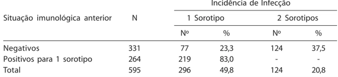 Table 2  – Sero-incidence of Dengue virus infections in residents of 30 sentinel areas, according to previous immunologic status