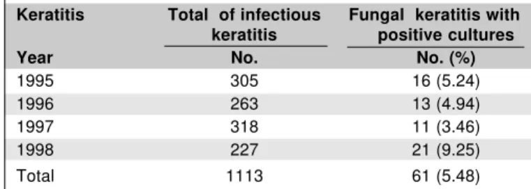 Table 4 shows the description of facts associated with cases with positive fungal isolations.