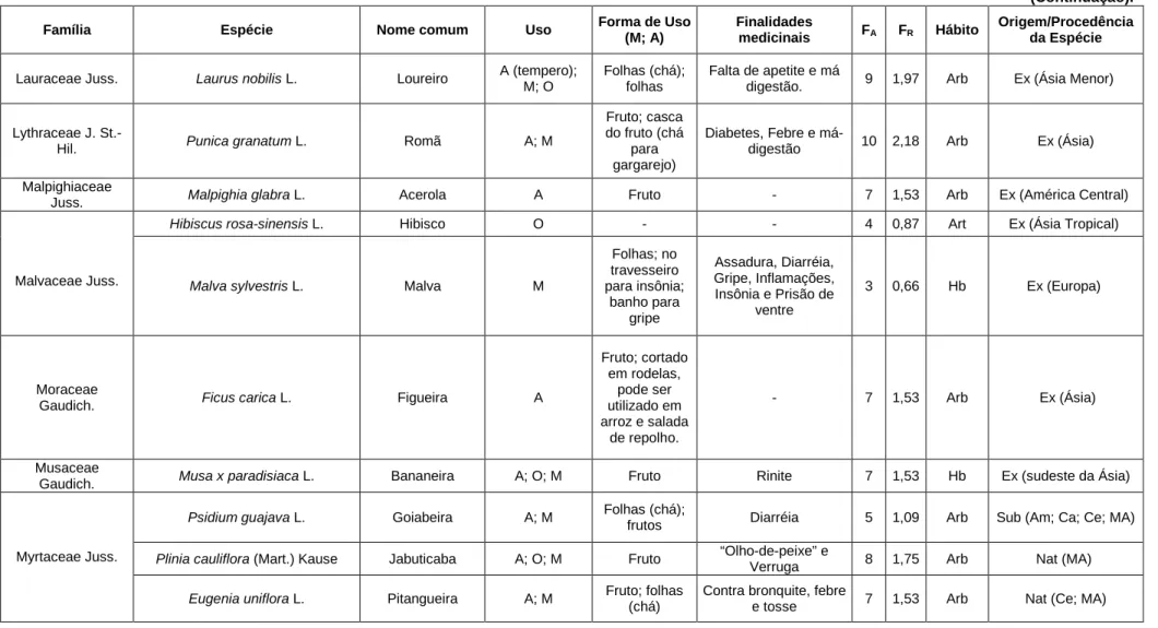 Tabela 2 – Relação das 71 espécies citadas, juntamente com as frequências absoluta e relativa de citações e os tipos de uso