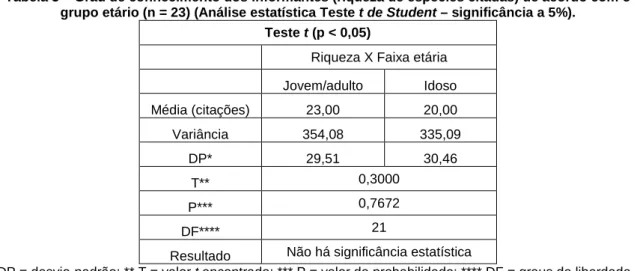 Tabela 3 – Grau de conhecimento dos informantes (riqueza de espécies citadas) de acordo com o  grupo etário (n = 23) (Análise estatística Teste t de Student – significância a 5%)
