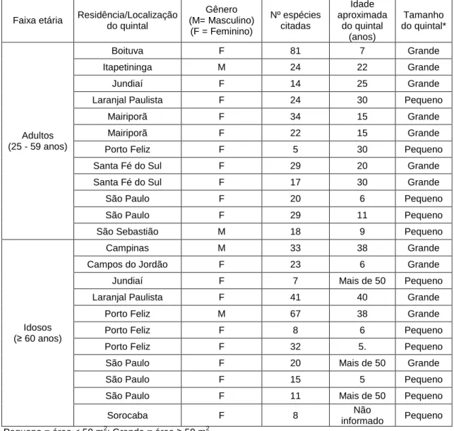 Tabela 1 – Descrição dos entrevistados (n = 23) de acordo com a faixa etária, o gênero, a riqueza de  espécies citadas, bem como a idade, o tamanho do quintal e o local onde se encontra o quintal 