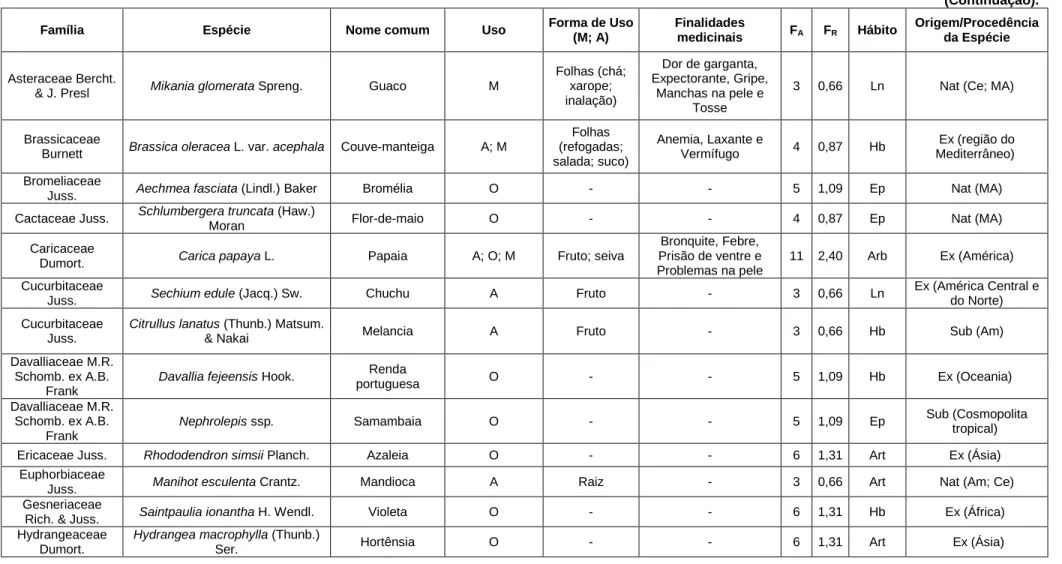 Tabela 2 – Relação das 71 espécies citadas, juntamente com as frequências absoluta e relativa de citações e os tipos de uso