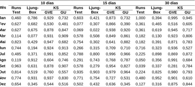 Tabela 2 - Resultados dos testes de Ljun-Box e Runs test (p-valor) para as séries de dados de MP 10  no  município de Cubatão centro e de Kolmogorov-Smirnov (p-valor) para o ajuste das distribuições GVE e 