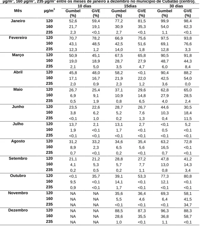 Tabela 6 - Probabilidades obtidas pelas Distribuições Gumbel e GVE dos níveis de O 3  superarem 120  µg/m 3 , 160 µg/m 3 , 235 µg/m 3  entre os meses de janeiro a dezembro no município de Cubatão (centro)