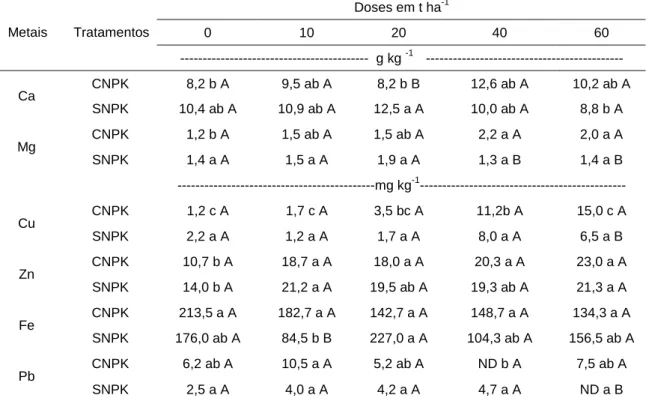 Tabela 3 – Teores médios de Ca, Mg, P, K, N, Cu, Mn, Zn, Fe, Cd, Pb e Cr no tecido vegetal das plantas  de milho nos tratamentos com adubação NPK (CNPK) e sem NPK (SNPK) em função das doses de 