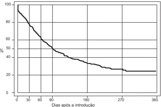 Figure 1 – Proportion of children without the introduction of non-maternal milk during the first year of life.