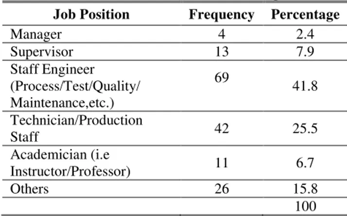 Table 4.  Job Position Levels of the Respondents  Job Position  Frequency  Percentage 