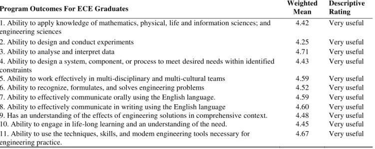Table 7. Program Outcomes for Electronics Engineering Graduates 