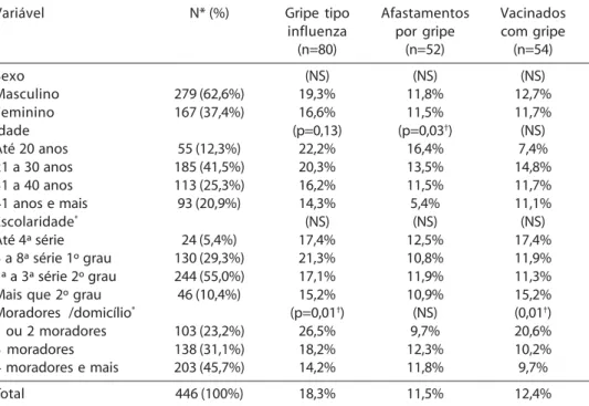 Tabela 1 – Características sócio-demográficas dos trabalhadores, freqüência anual de gripe e vacina contra gripe, (n=446) * , Bento Gonçalves-RS, 2001.