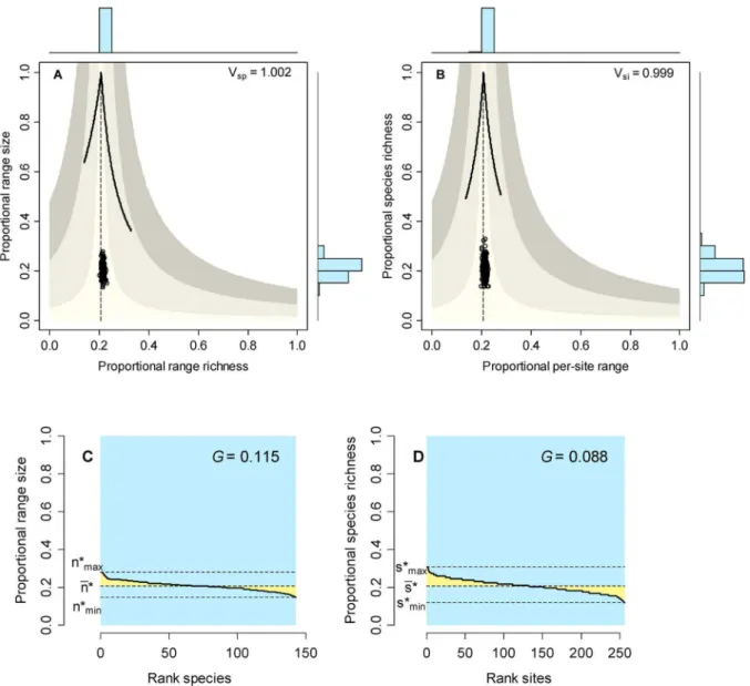 Figure 2. Initial conditions of the neutral models described in the text. Range diversity plots by species (A) and by sites (B) show the values of Schluter’s variance ratio index