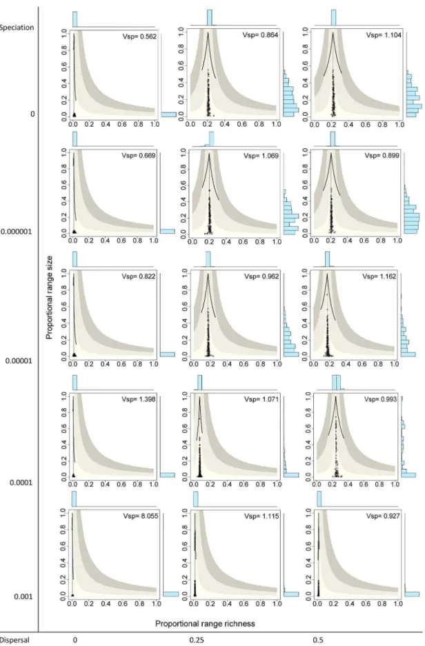 Figure 3. Range-diversity plots by species for different combinations of the speciation and dispersal parameters in neutral models.