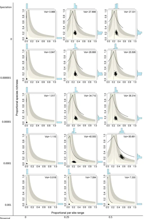 Figure 4. Range-diversity plots by sites for different combinations of the speciation and dispersal parameters in neutral models.