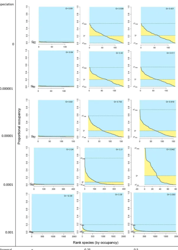 Figure 5. Rank distribution plots by species for different combinations of the speciation and dispersal parameters in neutral models