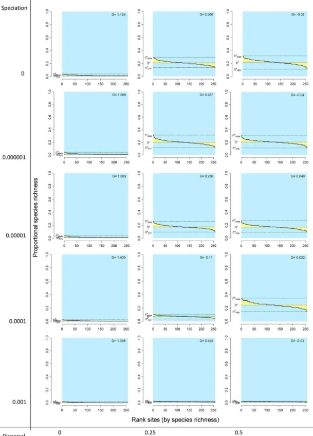 Figure 6. Rank diversity plots by sites for different combinations of the speciation and dispersal parameters in neutral models.