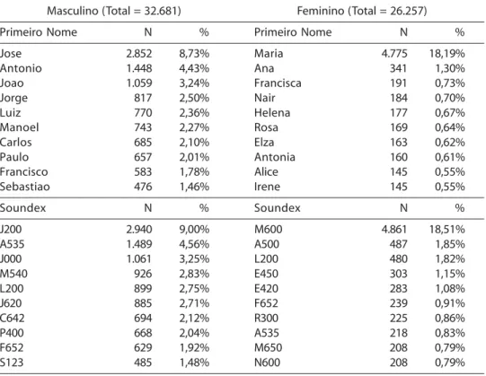 Tabela 2 – Distribuição dos dez   primeiros nomes    e dos dez códigos Soundex de primeiro nome   mais freqüentes na base de óbitos, segundo sexo
