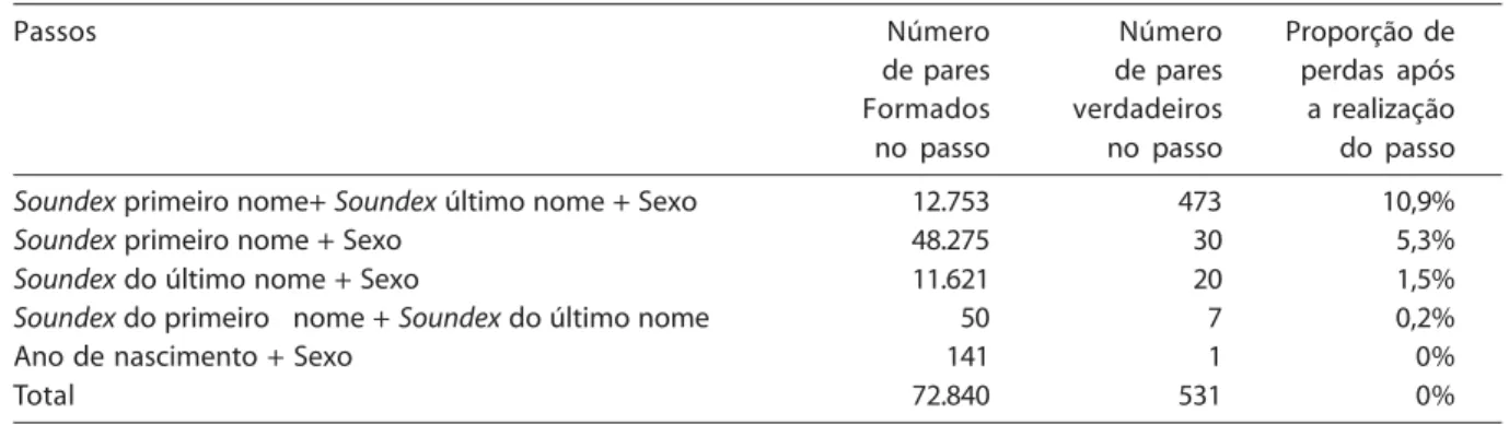 Tabela 6 – Resultados da aplicação da estratégia de blocagem em múltiplos passos.