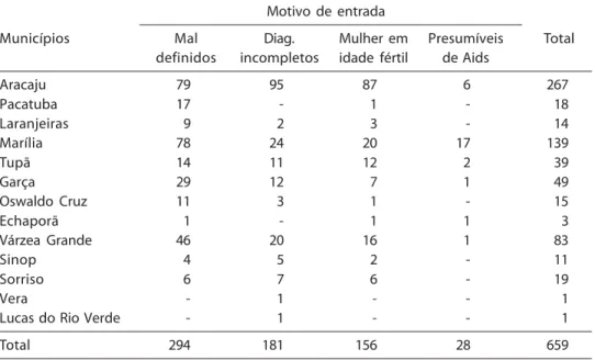 Tabela 1 - Casos pesquisados segundo motivo de entrada no estudo e município. Projeto SIM; 2000
