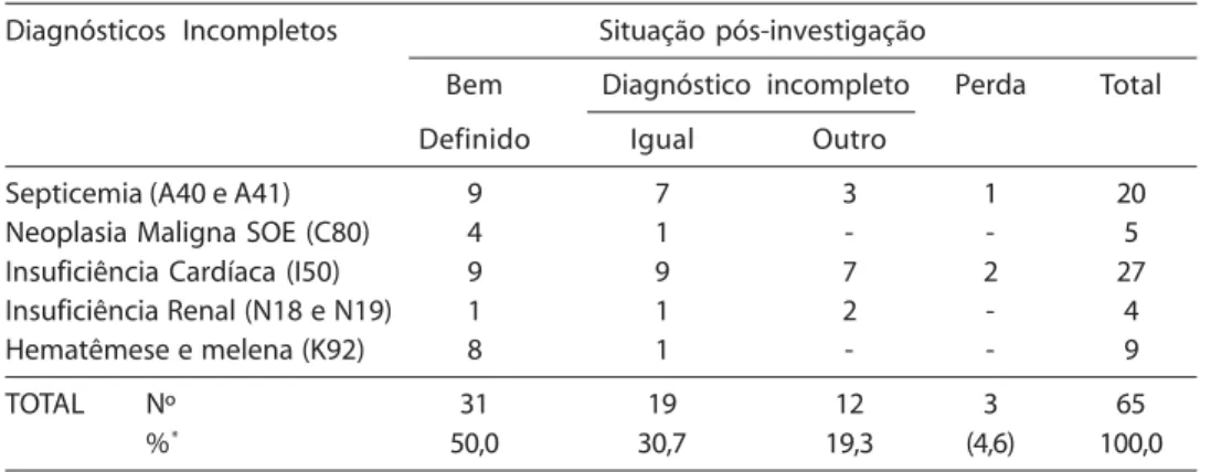 Tabela 4 – Número e proporção (%) de alguns óbitos com diagnóstico incompleto segundo situação pós-investigação – Projeto SIM; 2000.