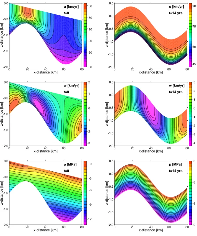 Fig. 3. 2-D flowline time dependent experiment – ice stream flow over bumpy bed. The graphs show the horizontal velocity u, the vertical velocity w (both in km/yr), and the ice pressure p (in kPa) at the beginning (left) and at the time when the steady-sta