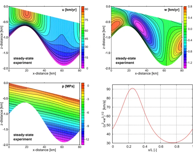 Fig. 5. 2-D flowline steady-state experiment - version of experiment B from (Pattyn et al., 2008) (flow with a linear sloping surface and a sinusoidal frozen bed); the graphs show horizontal u and vertical w velocity in [km/yr], the ice pressure in [MPa] a