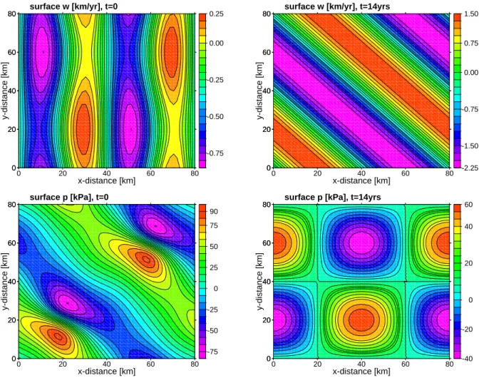Fig. 8. 3-D time dependent experiment; the graphs show the ice surface vertical velocity w (in km/yr) and the ice surface pressure p (in kPa) at the beginning (left) and at the time when the steady-state solution is reached (right).