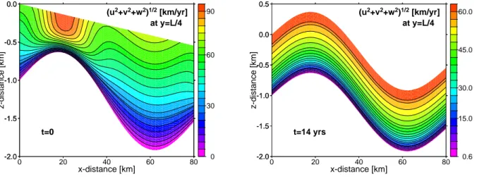 Fig. 9. 3-D time-dependent experiment. The graphs show the the norm of the velocity 