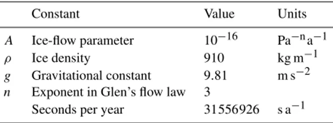 Table 1. Constants for the benchmark experiments.