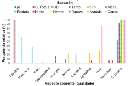 Figura 3 - Frequência relativa dos parâmetros na aplicação do Índice de Qualidade das águas de  Bascarón