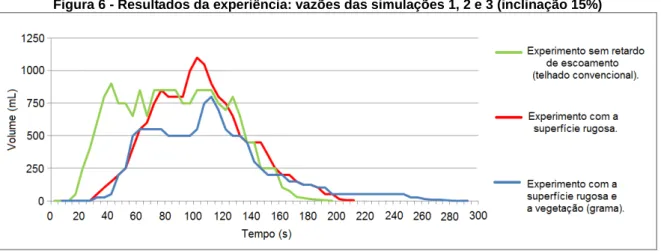Figura 6 - Resultados da experiência: vazões das simulações 1, 2 e 3 (inclinação 15%) 