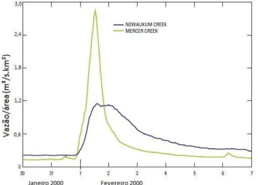 Figura 1 - Vazões em bacias hidrográficas com características fisiográficas similares, mas com  diferentes usos do solo (urbana e rural)