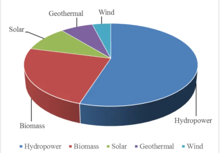 Fig. 1 Global renewable energy consumption       From  Fig.  1,  hydroelectric  power  provides  over  half  of  the  renewable  energy  consumed  globally